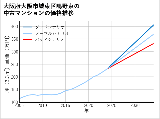大阪府大阪市城東区鴫野東の中古マンション価格推移
