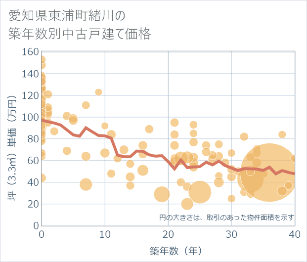愛知県東浦町緒川の築年数別の中古戸建て坪単価