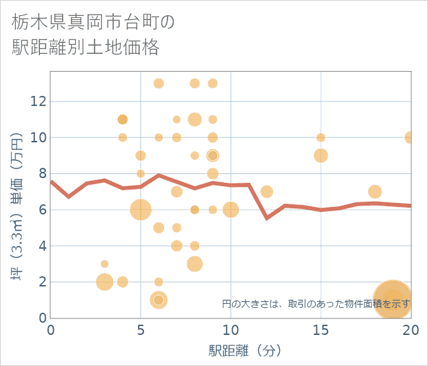 栃木県真岡市台町の徒歩距離別の土地坪単価