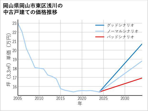 岡山県岡山市東区浅川の中古戸建て価格推移