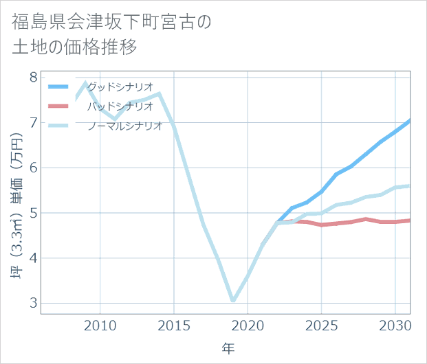 福島県会津坂下町宮古の土地価格推移
