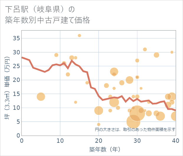 下呂駅(岐阜県)の築年数別の中古戸建て坪単価