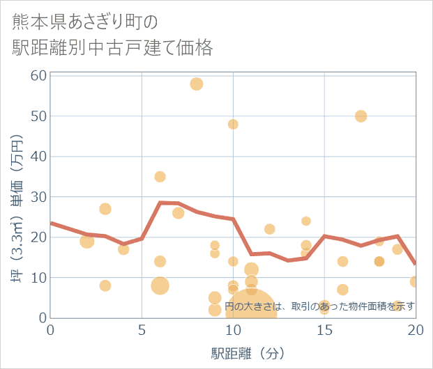 熊本県あさぎり町の徒歩距離別の中古戸建て坪単価
