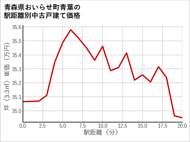 青森県おいらせ町青葉の徒歩距離別の中古戸建て坪単価