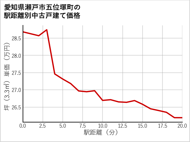 愛知県瀬戸市五位塚町の徒歩距離別の中古戸建て坪単価