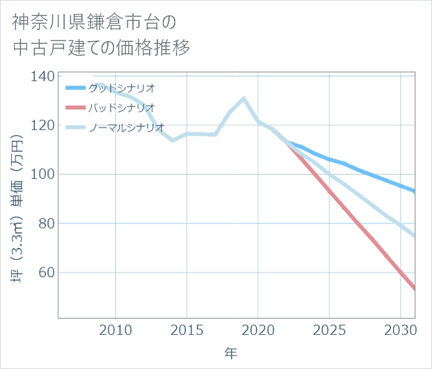 神奈川県鎌倉市台の中古戸建て価格推移