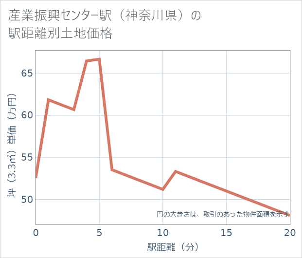 産業振興センター駅(神奈川県)の徒歩距離別の土地坪単価