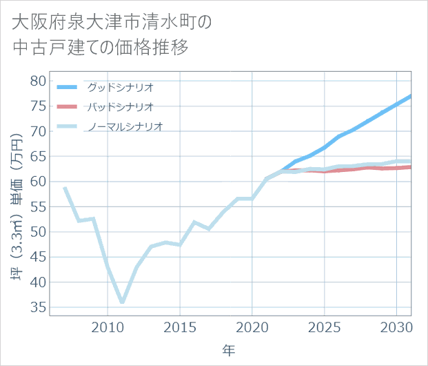 大阪府泉大津市清水町の中古戸建て価格推移