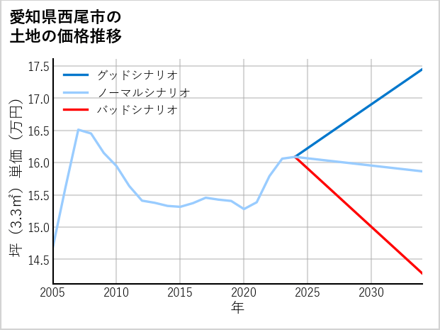 愛知県西尾市の土地価格推移