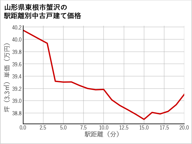 山形県東根市蟹沢の徒歩距離別の中古戸建て坪単価