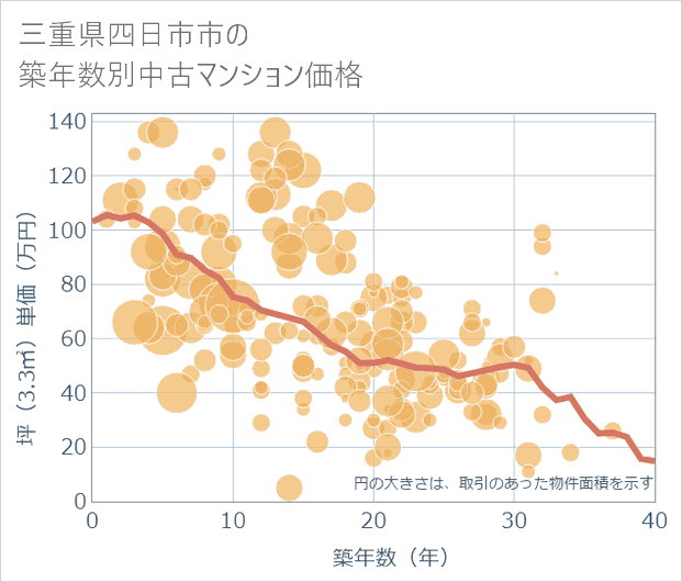 三重県四日市市の築年数別の中古マンション坪単価