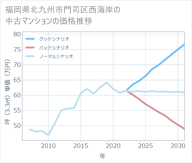 福岡県北九州市門司区西海岸の中古マンション価格推移