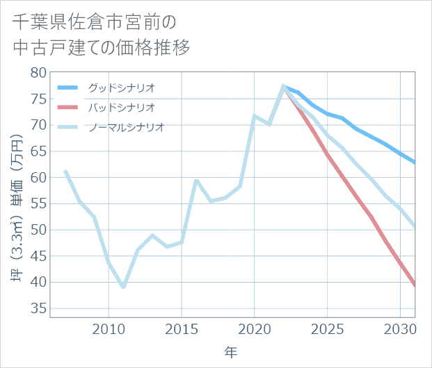 千葉県佐倉市宮前の中古戸建て価格推移