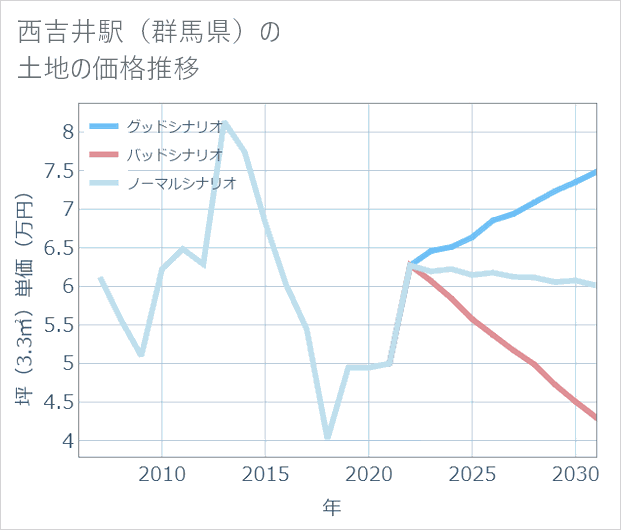 西吉井駅(群馬県)の土地価格推移