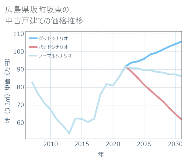 広島県坂町坂東の中古戸建て価格推移