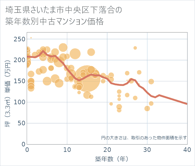 埼玉県さいたま市中央区下落合の築年数別の中古マンション坪単価