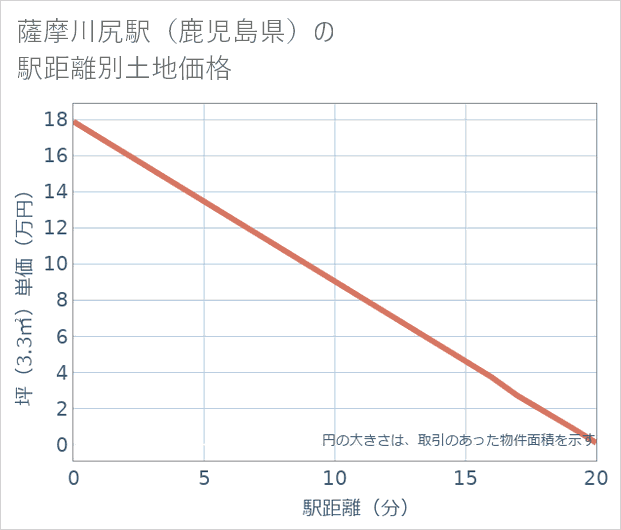 薩摩川尻駅(鹿児島県)の徒歩距離別の土地坪単価