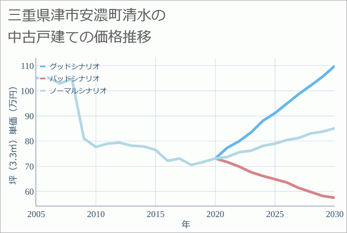 三重県津市安濃町清水の中古戸建て価格推移