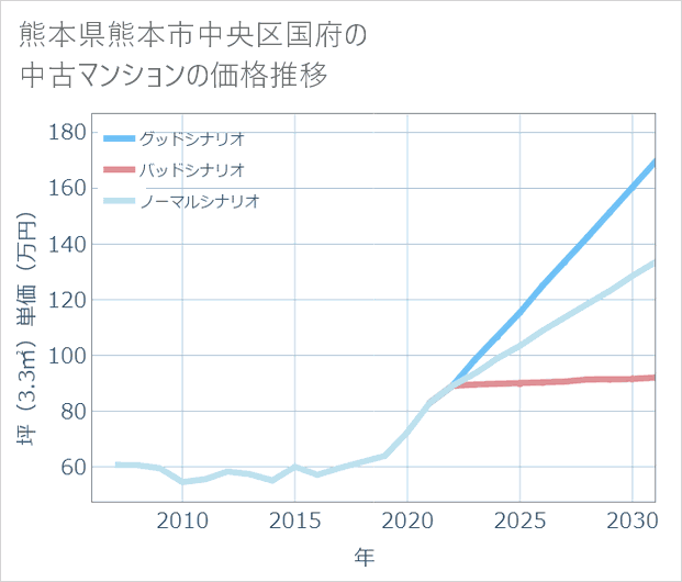 熊本県熊本市中央区国府の中古マンション価格推移