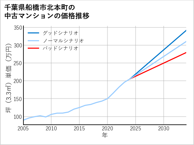 千葉県船橋市北本町の中古マンション価格推移