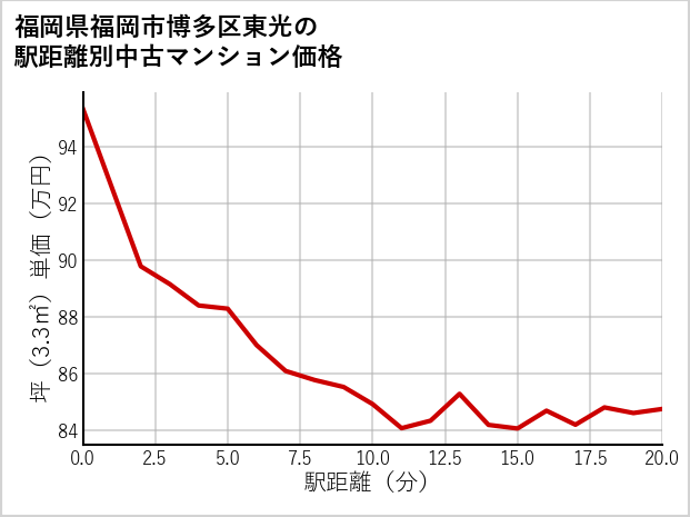 福岡県福岡市博多区東光の徒歩距離別の中古マンション坪単価