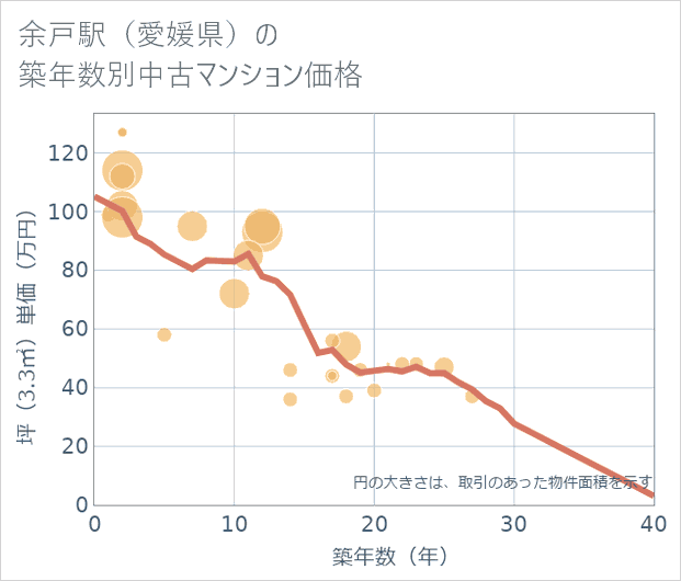 余戸駅(愛媛県)の築年数別の中古マンション坪単価