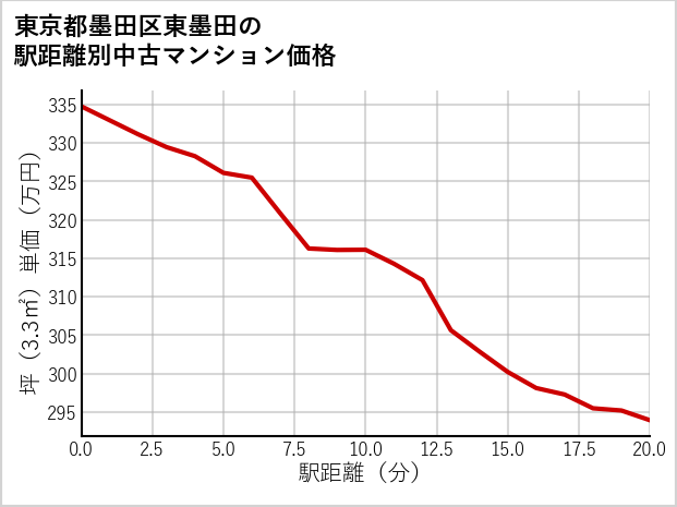 東京都墨田区東墨田の徒歩距離別の中古マンション坪単価