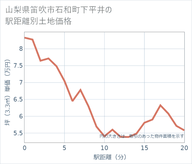 山梨県笛吹市石和町下平井の徒歩距離別の土地坪単価