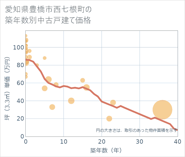 愛知県豊橋市西七根町の築年数別の中古戸建て坪単価