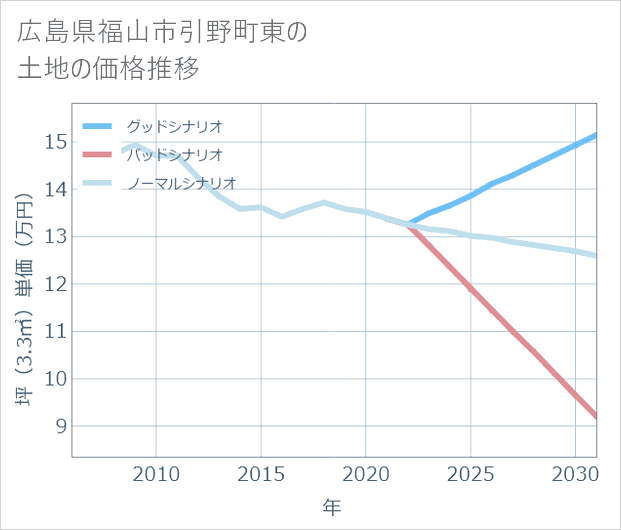 広島県福山市引野町東の土地価格推移