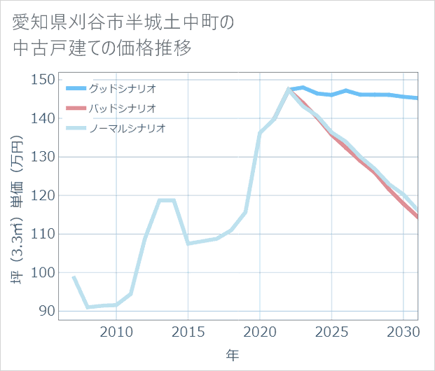 愛知県刈谷市半城土中町の中古戸建て価格推移
