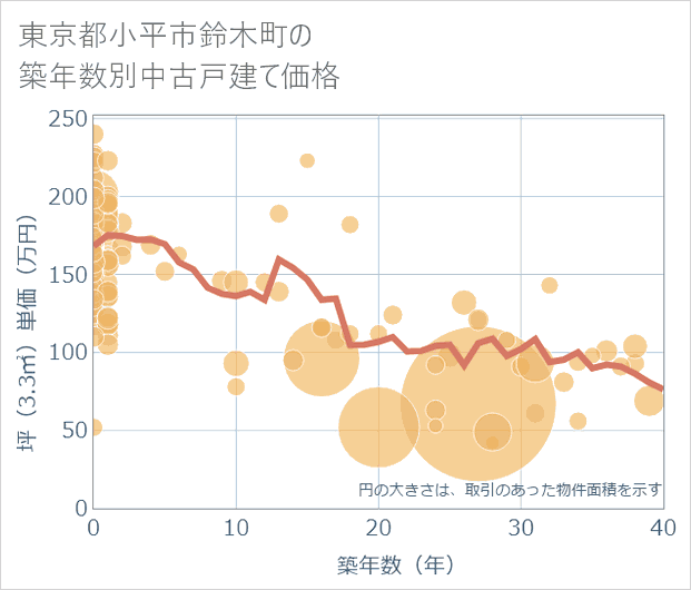 東京都小平市鈴木町の築年数別の中古戸建て坪単価