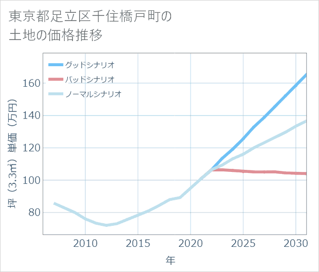 東京都足立区千住橋戸町の土地価格推移