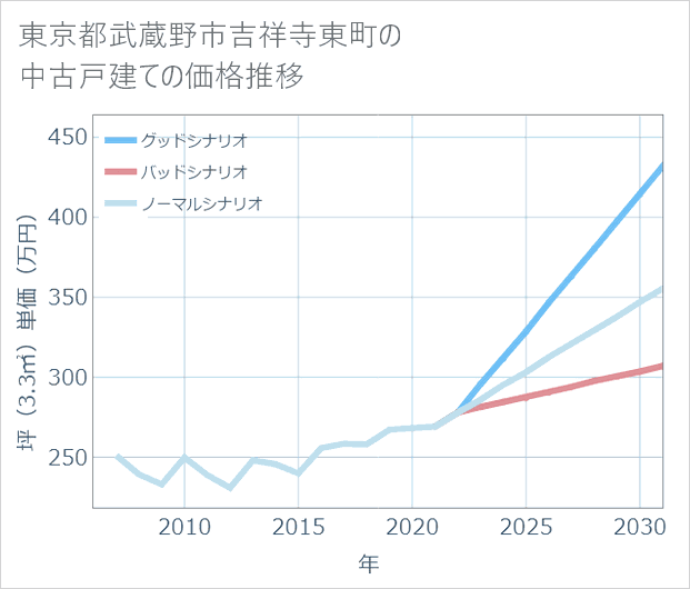東京都武蔵野市吉祥寺東町の中古戸建て価格推移