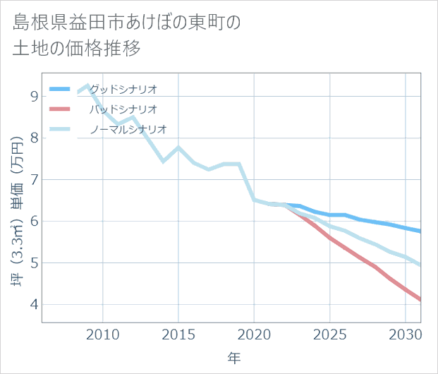 島根県益田市あけぼの東町の土地価格推移