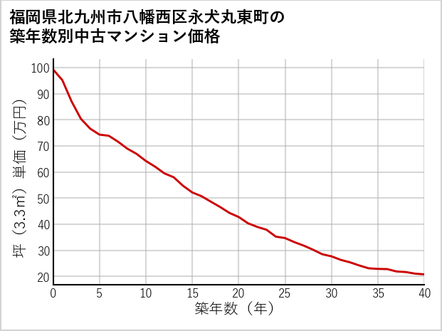 福岡県北九州市八幡西区永犬丸東町の築年数別の中古マンション坪単価
