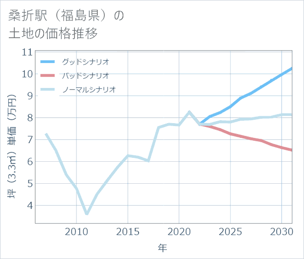 桑折駅(福島県)の土地価格推移