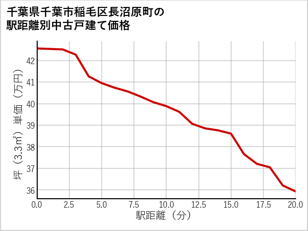 千葉県千葉市稲毛区長沼原町の徒歩距離別の中古戸建て坪単価