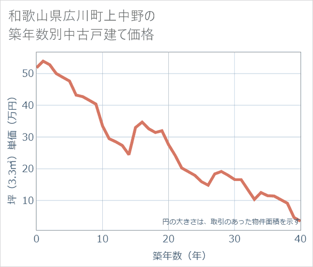 和歌山県広川町上中野の築年数別の中古戸建て坪単価