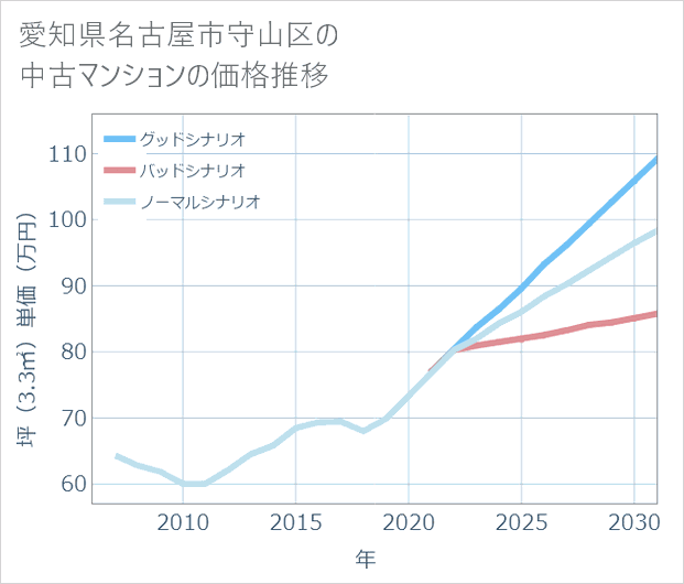 愛知県名古屋市守山区の中古マンション価格推移