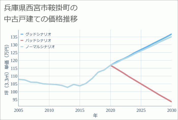 兵庫県西宮市鞍掛町の中古戸建て価格推移