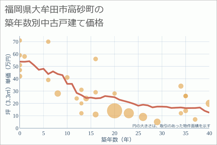 福岡県大牟田市高砂町の築年数別の中古戸建て坪単価