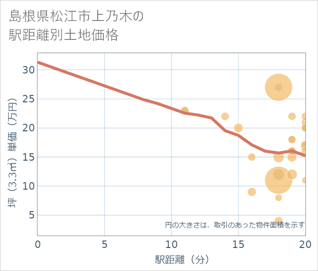 島根県松江市上乃木の徒歩距離別の土地坪単価