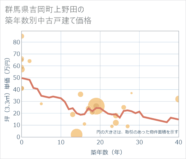 群馬県吉岡町上野田の築年数別の中古戸建て坪単価