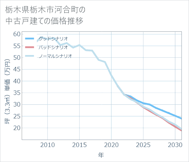 栃木県栃木市河合町の中古戸建て価格推移