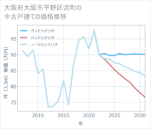 大阪府大阪市平野区流町の中古戸建て価格推移