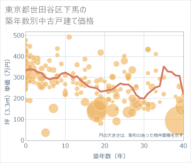 東京都世田谷区下馬の築年数別の中古戸建て坪単価