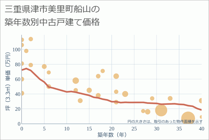 三重県津市美里町船山の築年数別の中古戸建て坪単価