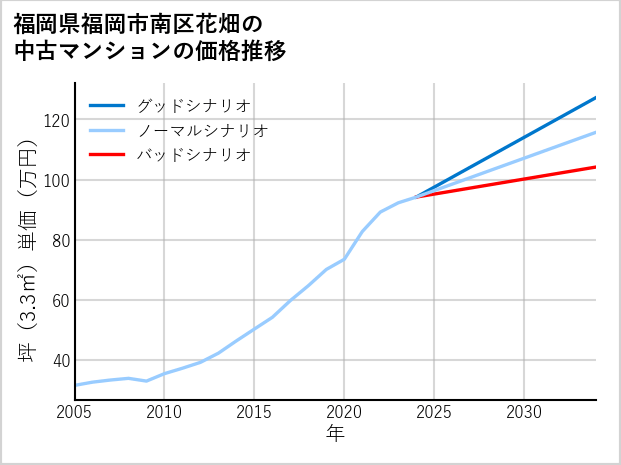福岡県福岡市南区花畑の中古マンション価格推移
