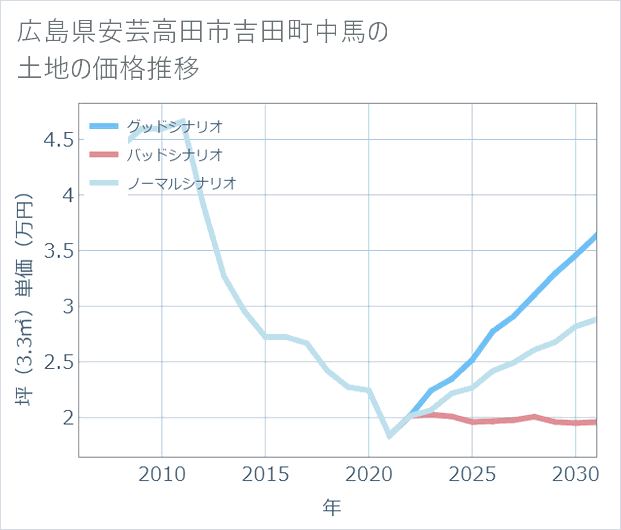 広島県安芸高田市吉田町中馬の土地価格推移